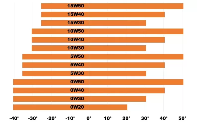 The W in the Viscosity Rating