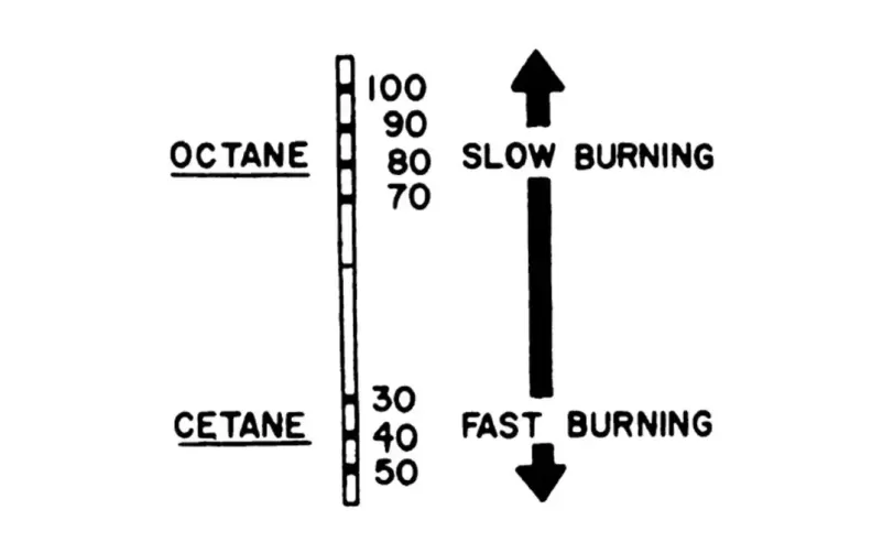 Octane Rating