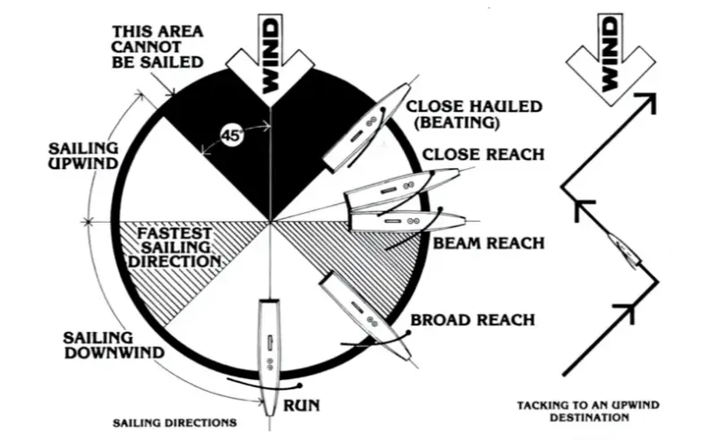 Wind Strength and Direction