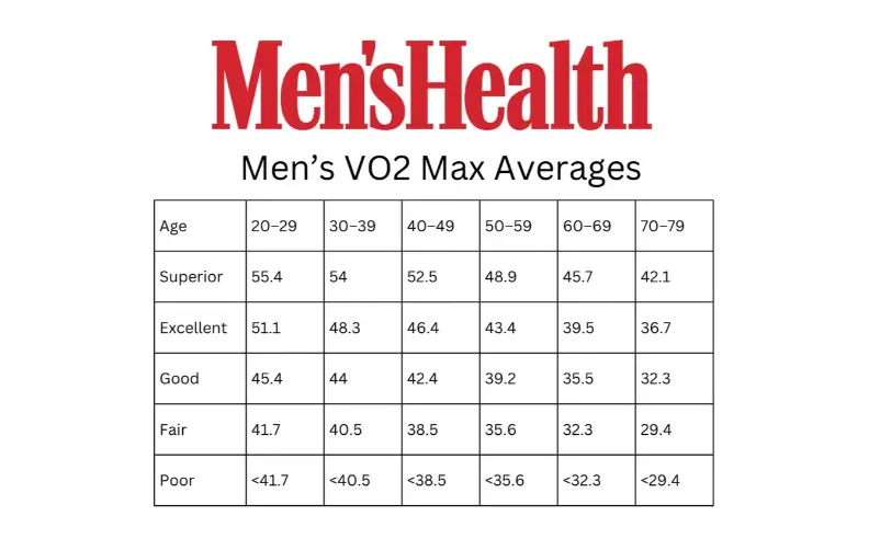 أفضل معدلات VO2 Max بناءً على العمر